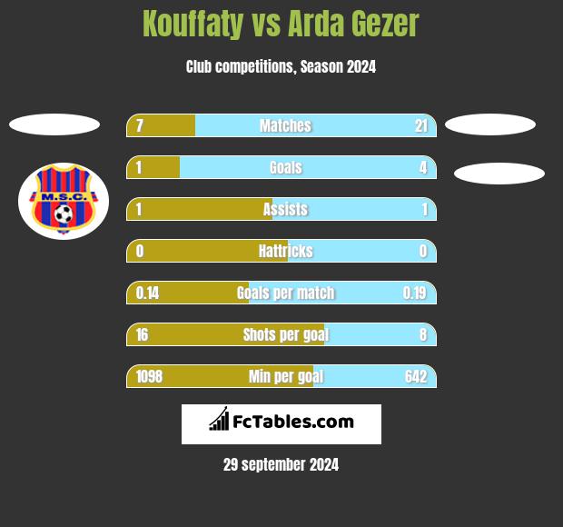 Kouffaty vs Arda Gezer h2h player stats