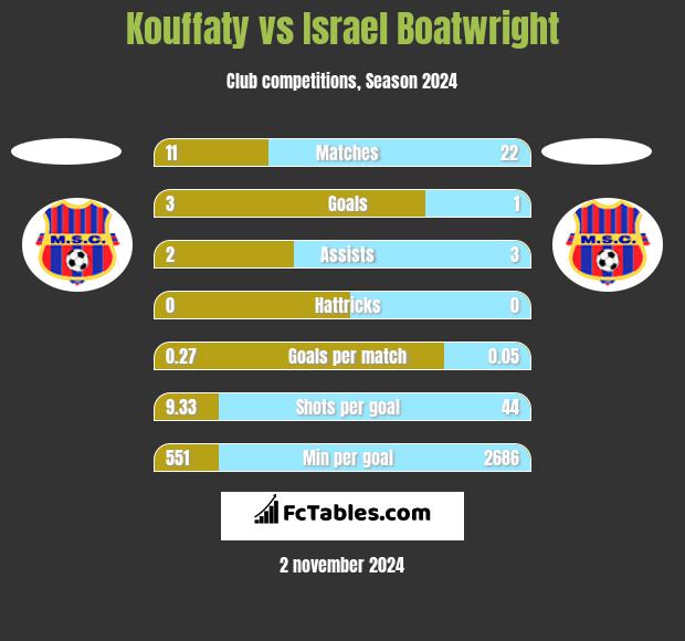 Kouffaty vs Israel Boatwright h2h player stats