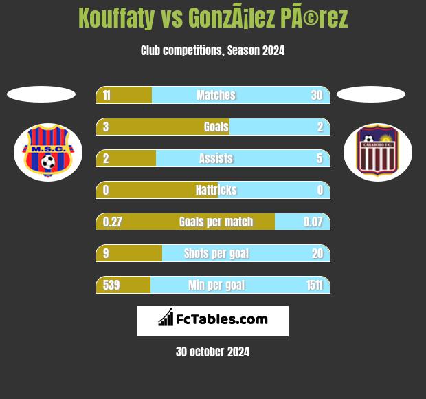 Kouffaty vs GonzÃ¡lez PÃ©rez h2h player stats