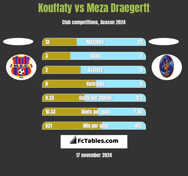 Kouffaty vs Meza Draegertt h2h player stats