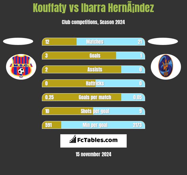 Kouffaty vs Ibarra HernÃ¡ndez h2h player stats