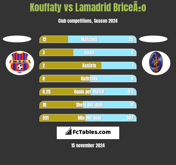 Kouffaty vs Lamadrid BriceÃ±o h2h player stats