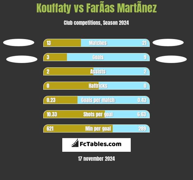 Kouffaty vs FarÃ­as MartÃ­nez h2h player stats