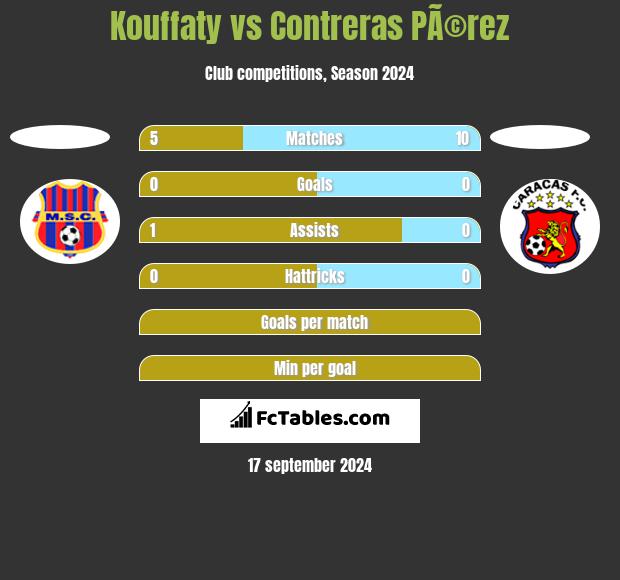 Kouffaty vs Contreras PÃ©rez h2h player stats