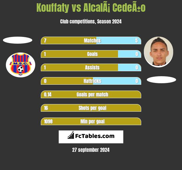 Kouffaty vs AlcalÃ¡ CedeÃ±o h2h player stats