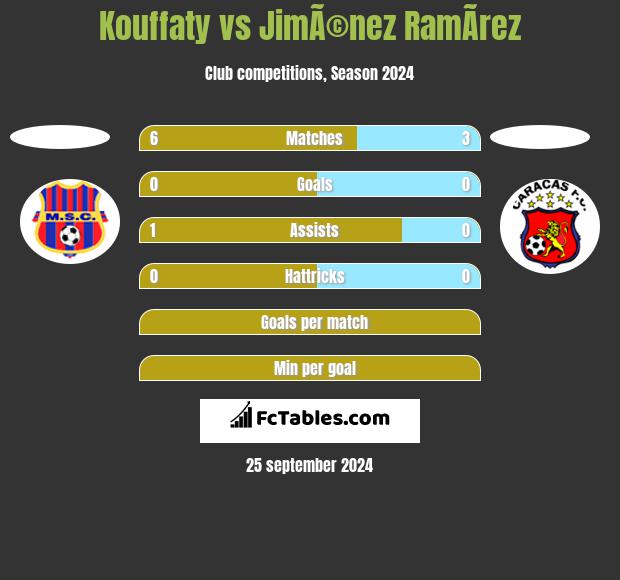 Kouffaty vs JimÃ©nez RamÃ­rez h2h player stats