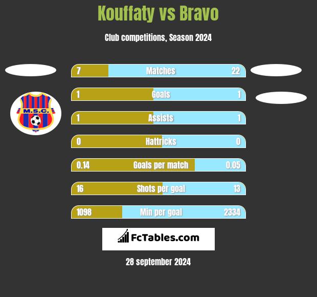 Kouffaty vs Bravo h2h player stats