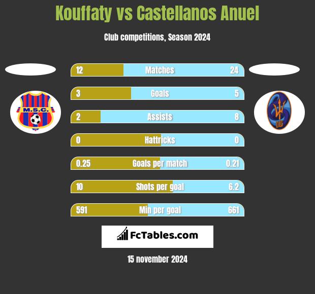 Kouffaty vs Castellanos Anuel h2h player stats