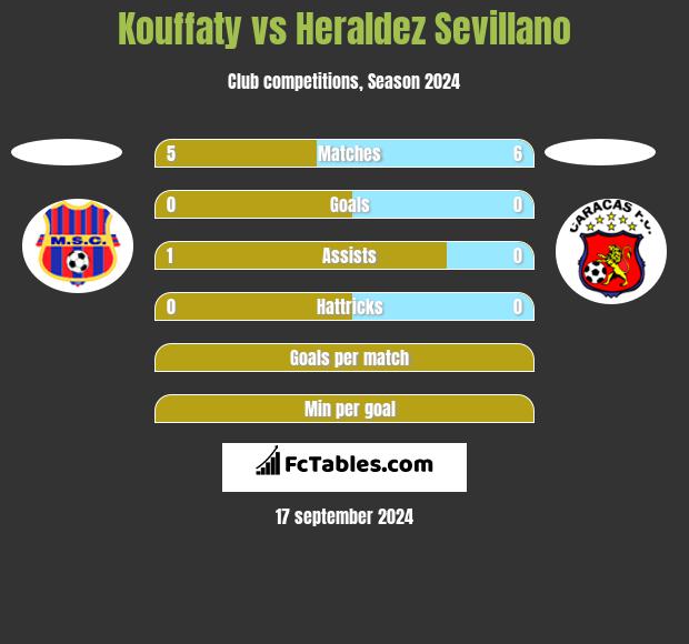 Kouffaty vs Heraldez Sevillano h2h player stats