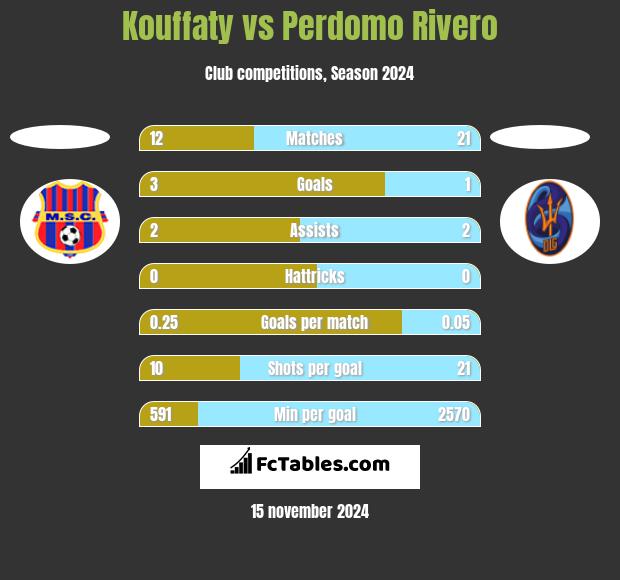 Kouffaty vs Perdomo Rivero h2h player stats