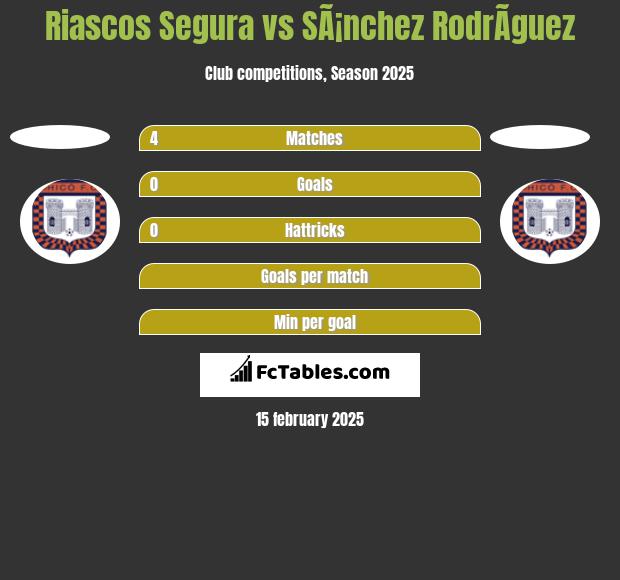 Riascos Segura vs SÃ¡nchez RodrÃ­guez h2h player stats