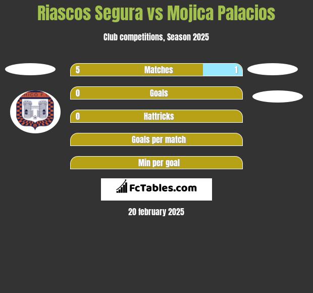 Riascos Segura vs Mojica Palacios h2h player stats