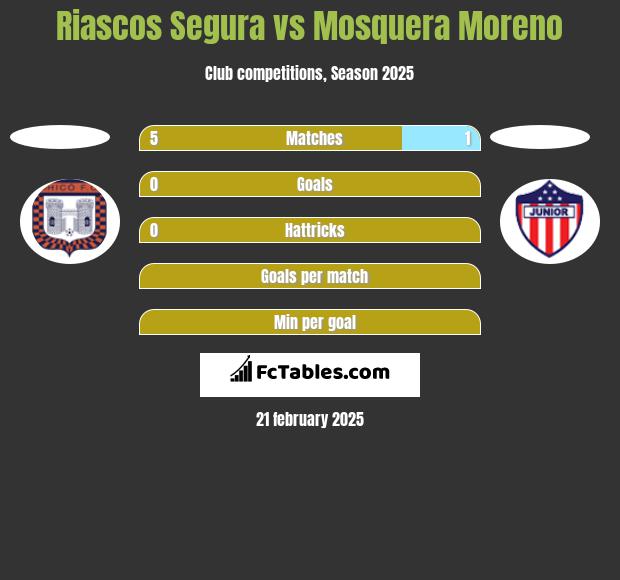 Riascos Segura vs Mosquera Moreno h2h player stats