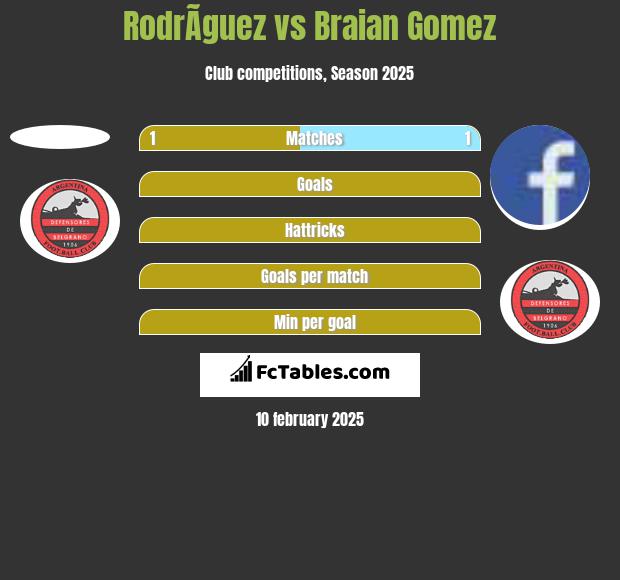 RodrÃ­guez vs Braian Gomez h2h player stats