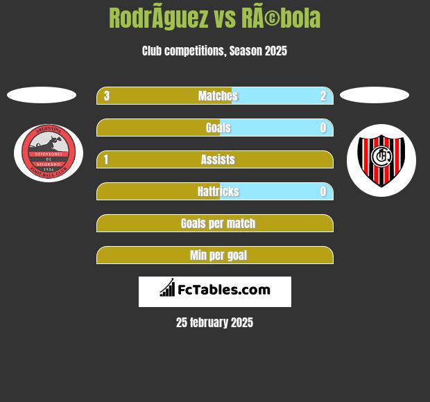 RodrÃ­guez vs RÃ©bola h2h player stats