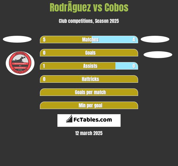 RodrÃ­guez vs Cobos h2h player stats