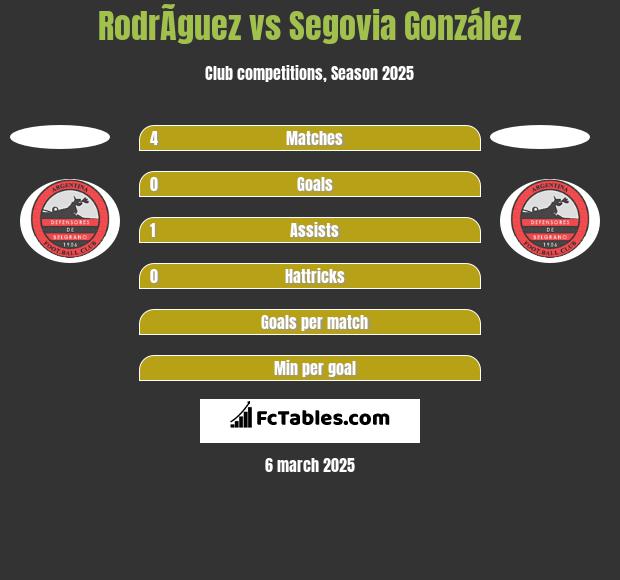 RodrÃ­guez vs Segovia González h2h player stats