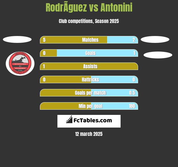 RodrÃ­guez vs Antonini h2h player stats