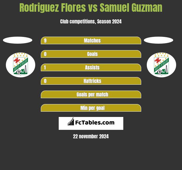 Rodriguez Flores vs Samuel Guzman h2h player stats