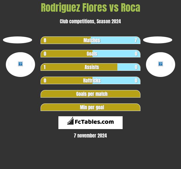 Rodriguez Flores vs Roca h2h player stats