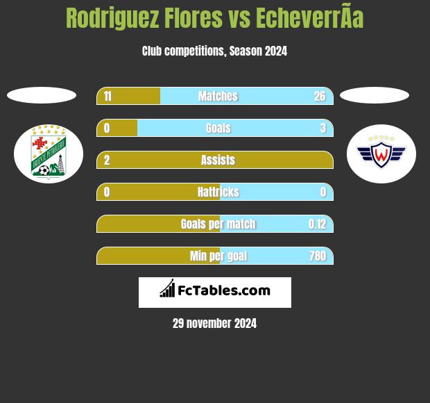 Rodriguez Flores vs EcheverrÃ­a h2h player stats