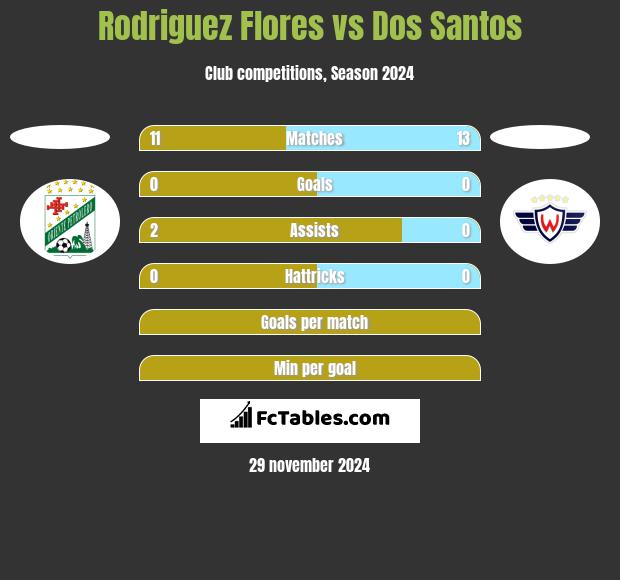 Rodriguez Flores vs Dos Santos h2h player stats