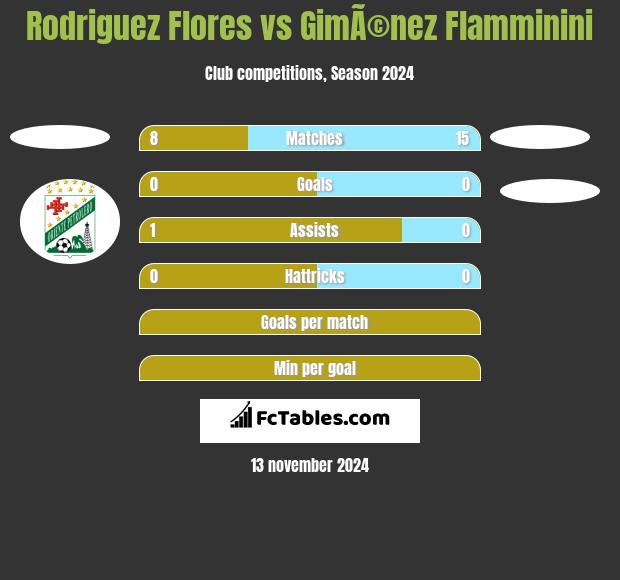 Rodriguez Flores vs GimÃ©nez Flamminini h2h player stats