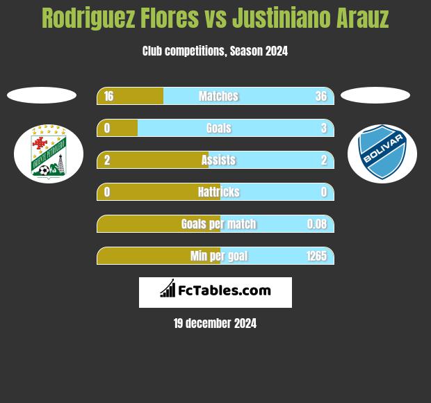 Rodriguez Flores vs Justiniano Arauz h2h player stats