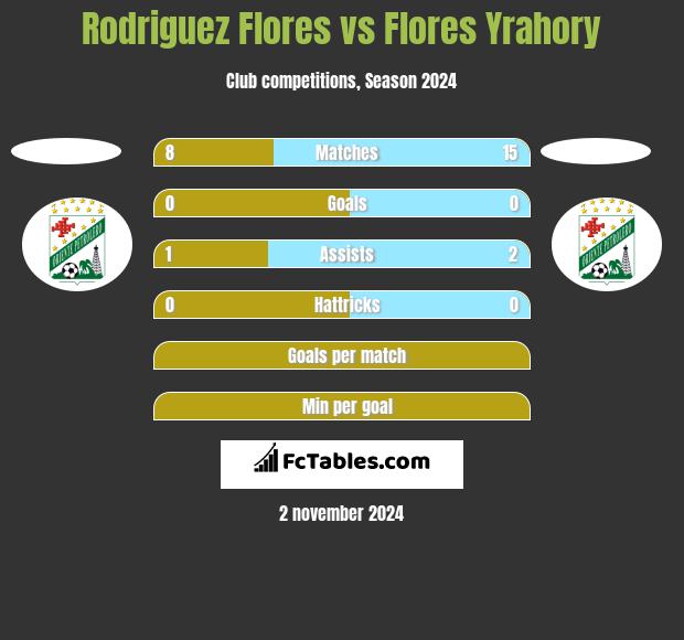 Rodriguez Flores vs Flores Yrahory h2h player stats