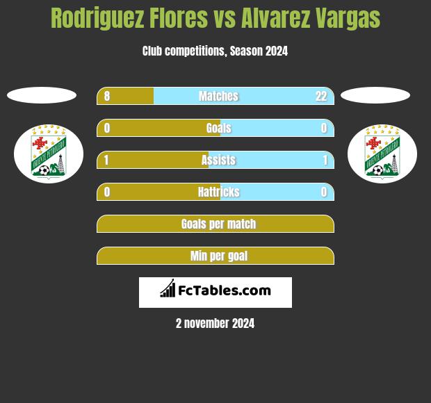 Rodriguez Flores vs Alvarez Vargas h2h player stats