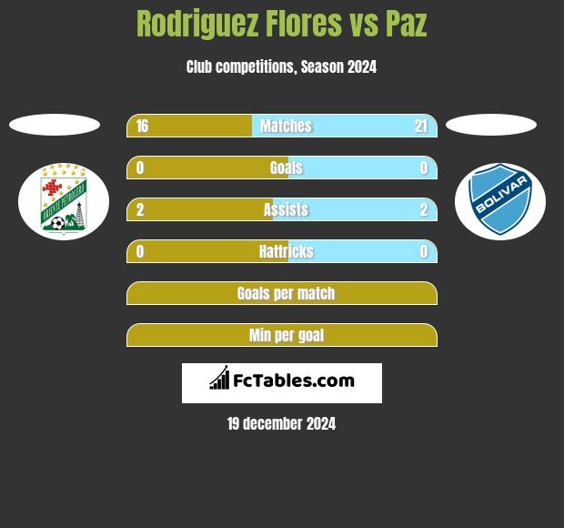 Rodriguez Flores vs Paz h2h player stats