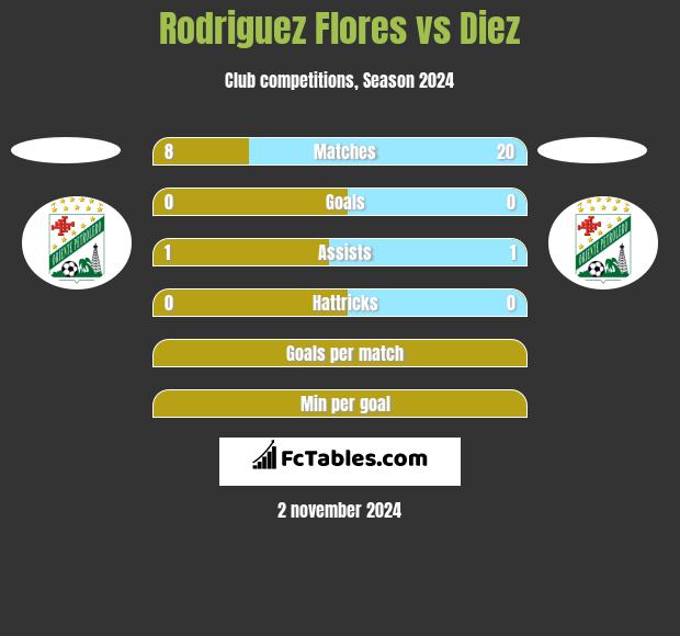 Rodriguez Flores vs Diez h2h player stats