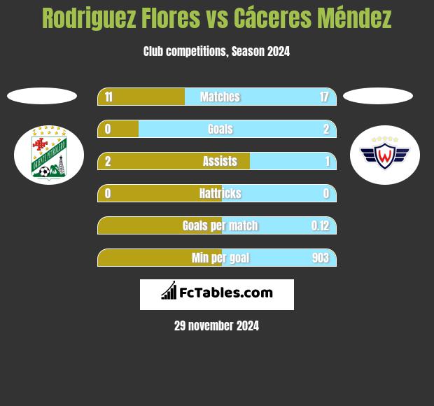 Rodriguez Flores vs Cáceres Méndez h2h player stats