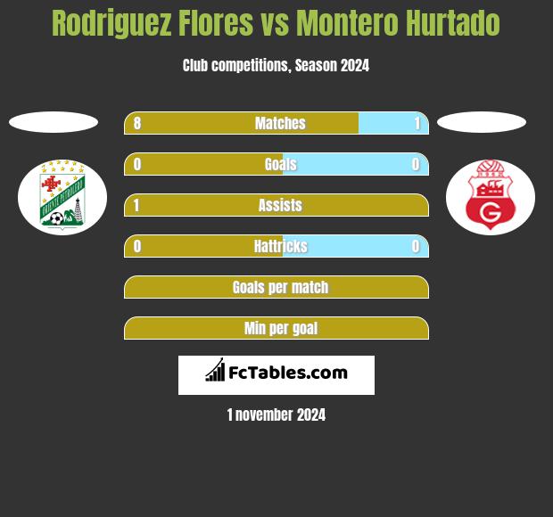 Rodriguez Flores vs Montero Hurtado h2h player stats