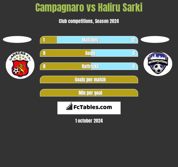 Campagnaro vs Haliru Sarki h2h player stats