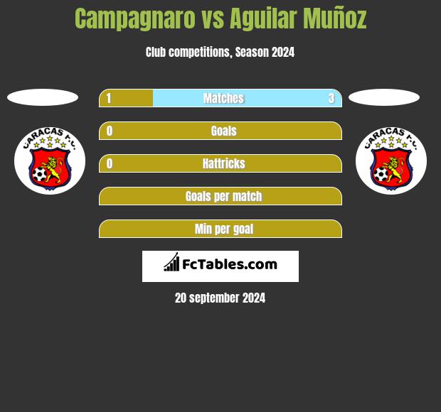 Campagnaro vs Aguilar Muñoz h2h player stats