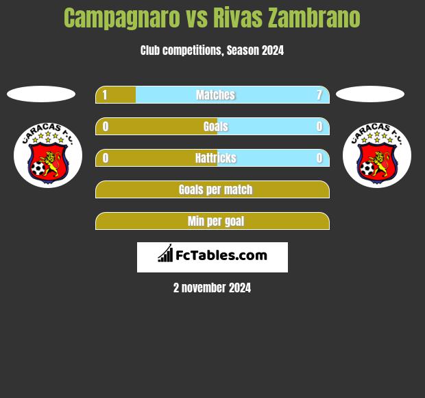 Campagnaro vs Rivas Zambrano h2h player stats