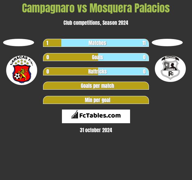 Campagnaro vs Mosquera Palacios h2h player stats