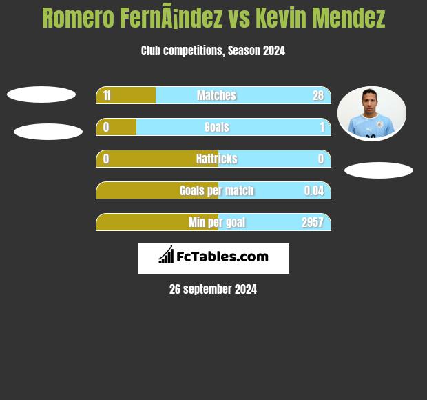 Romero FernÃ¡ndez vs Kevin Mendez h2h player stats