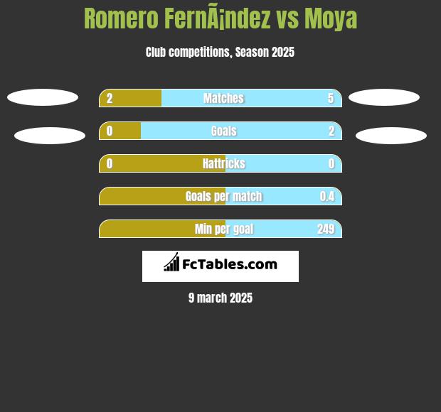 Romero FernÃ¡ndez vs Moya h2h player stats