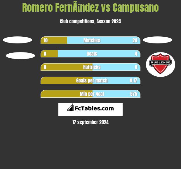 Romero FernÃ¡ndez vs Campusano h2h player stats