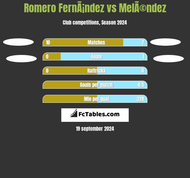 Romero FernÃ¡ndez vs MelÃ©ndez h2h player stats