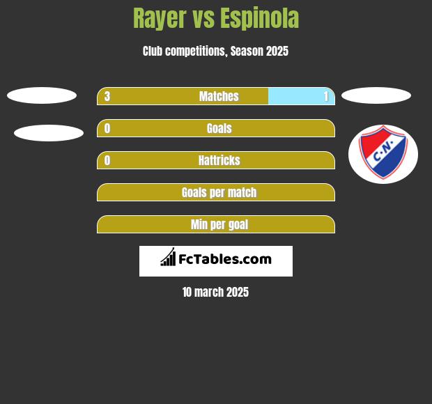 Rayer vs Espinola h2h player stats