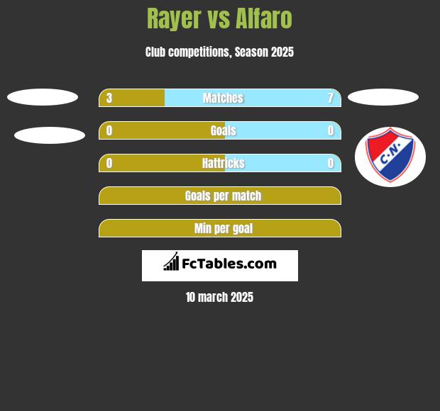 Rayer vs Alfaro h2h player stats