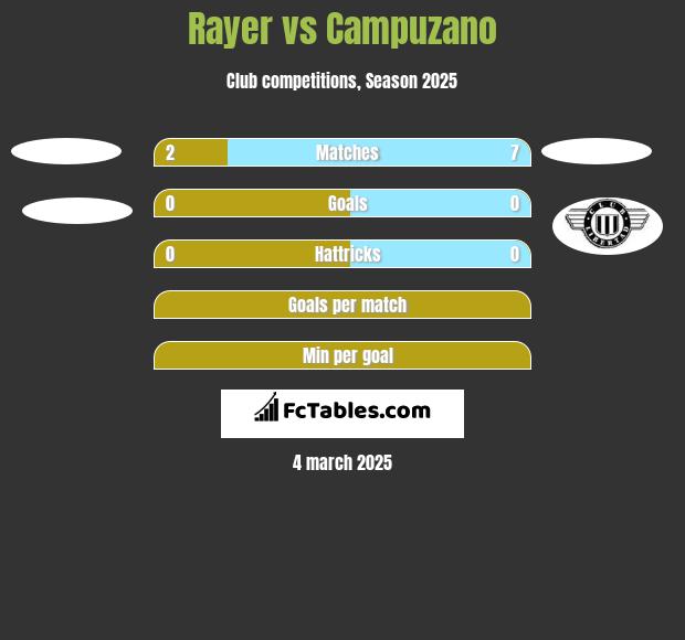 Rayer vs Campuzano h2h player stats