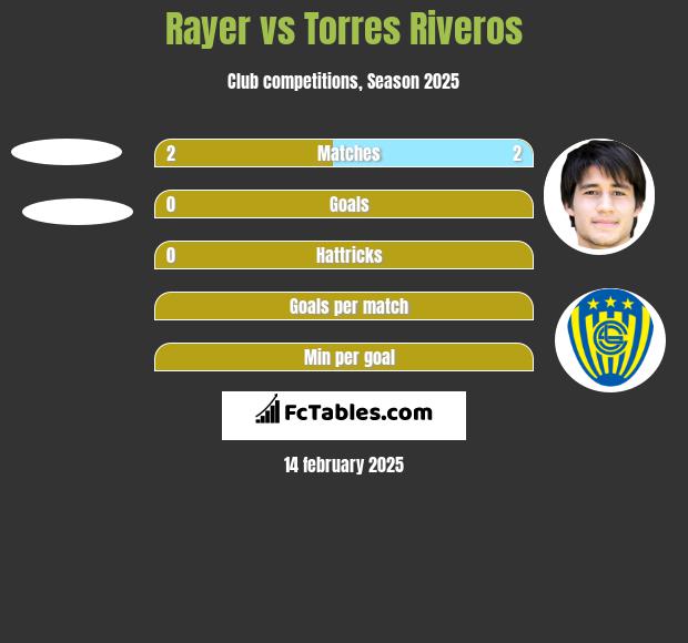 Rayer vs Torres Riveros h2h player stats