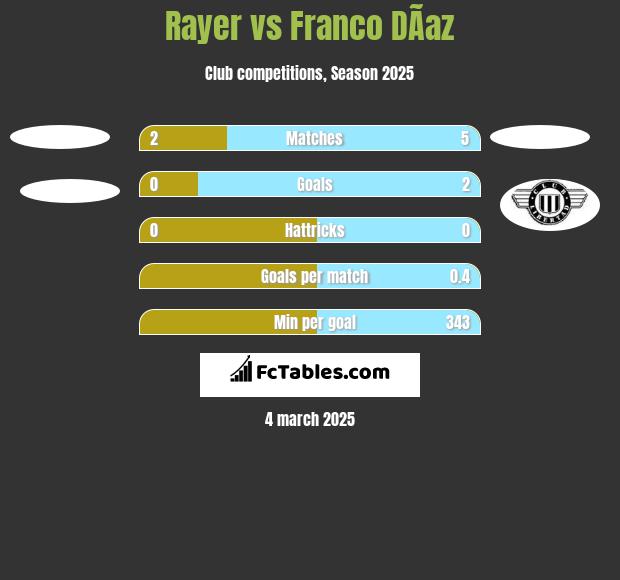 Rayer vs Franco DÃ­az h2h player stats