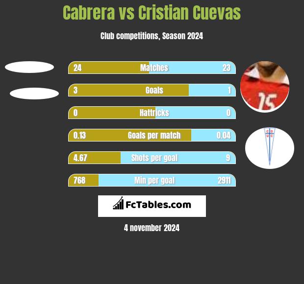 Cabrera vs Cristian Cuevas h2h player stats