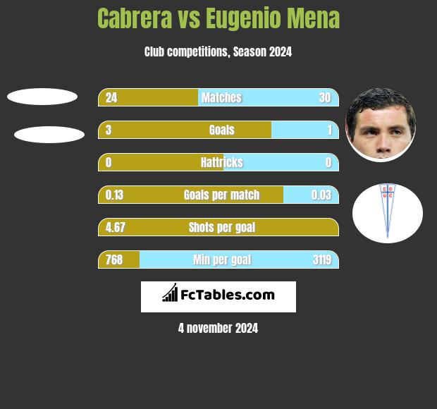 Cabrera vs Eugenio Mena h2h player stats