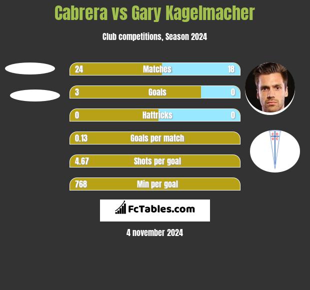 Cabrera vs Gary Kagelmacher h2h player stats